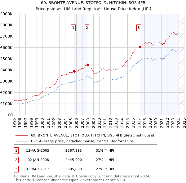 69, BRONTE AVENUE, STOTFOLD, HITCHIN, SG5 4FB: Price paid vs HM Land Registry's House Price Index