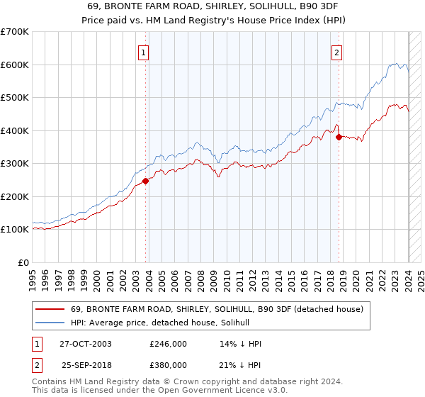 69, BRONTE FARM ROAD, SHIRLEY, SOLIHULL, B90 3DF: Price paid vs HM Land Registry's House Price Index