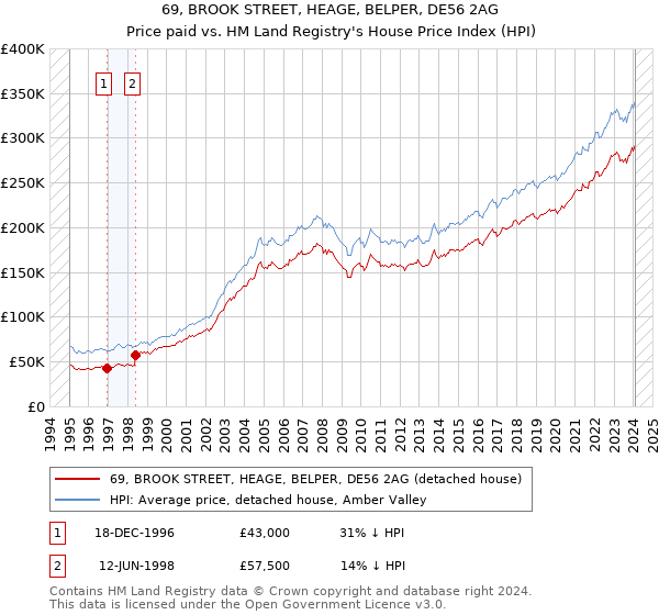 69, BROOK STREET, HEAGE, BELPER, DE56 2AG: Price paid vs HM Land Registry's House Price Index