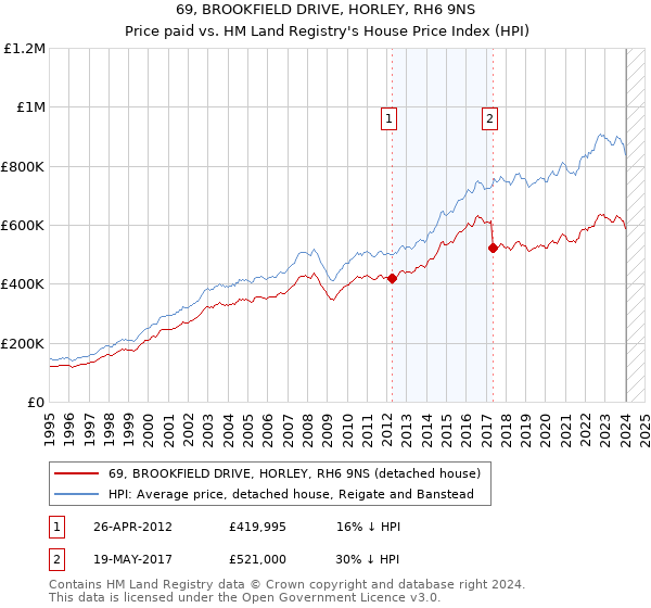 69, BROOKFIELD DRIVE, HORLEY, RH6 9NS: Price paid vs HM Land Registry's House Price Index