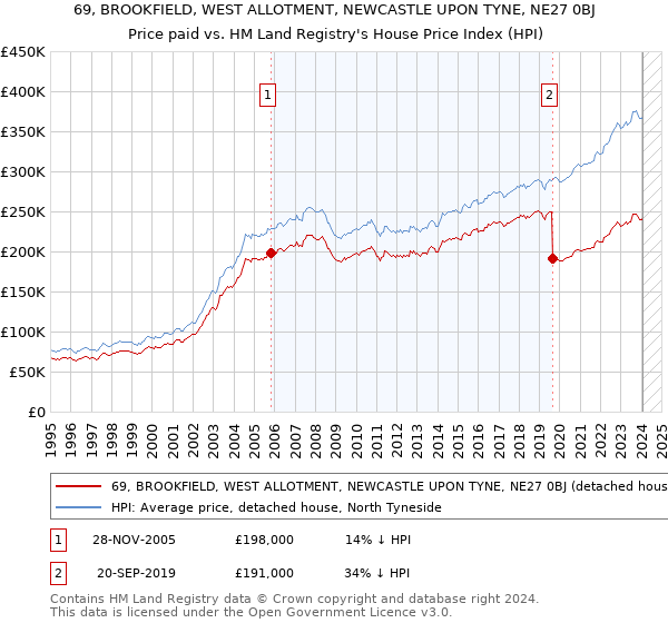 69, BROOKFIELD, WEST ALLOTMENT, NEWCASTLE UPON TYNE, NE27 0BJ: Price paid vs HM Land Registry's House Price Index