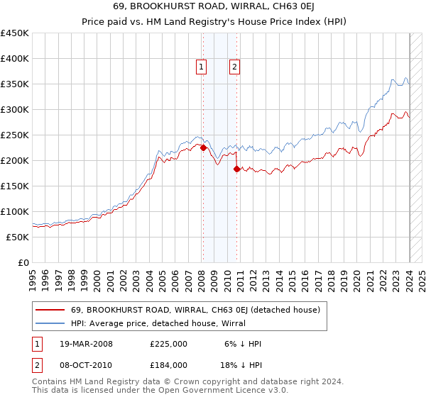 69, BROOKHURST ROAD, WIRRAL, CH63 0EJ: Price paid vs HM Land Registry's House Price Index
