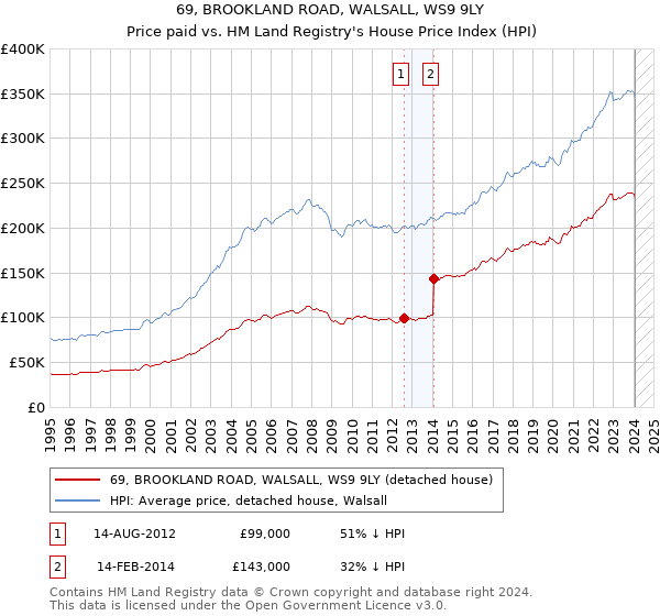 69, BROOKLAND ROAD, WALSALL, WS9 9LY: Price paid vs HM Land Registry's House Price Index
