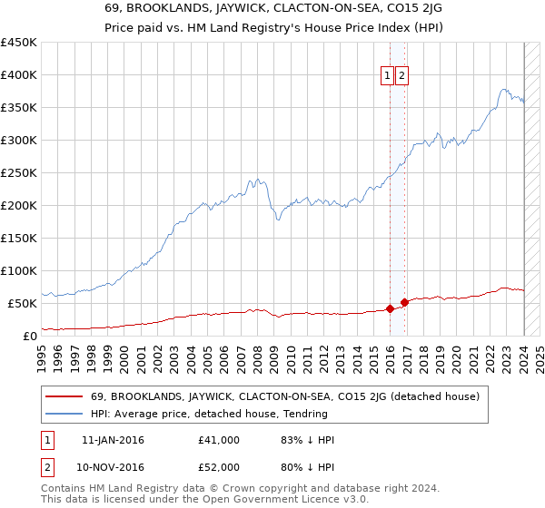 69, BROOKLANDS, JAYWICK, CLACTON-ON-SEA, CO15 2JG: Price paid vs HM Land Registry's House Price Index