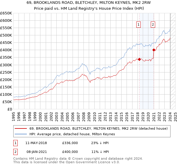 69, BROOKLANDS ROAD, BLETCHLEY, MILTON KEYNES, MK2 2RW: Price paid vs HM Land Registry's House Price Index