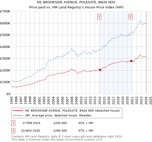 69, BROOKSIDE AVENUE, POLEGATE, BN26 6DH: Price paid vs HM Land Registry's House Price Index