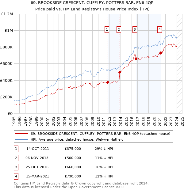 69, BROOKSIDE CRESCENT, CUFFLEY, POTTERS BAR, EN6 4QP: Price paid vs HM Land Registry's House Price Index