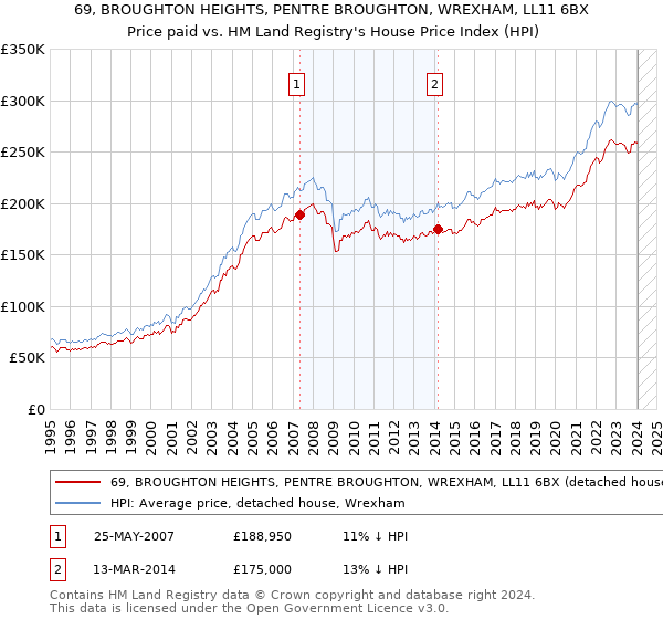 69, BROUGHTON HEIGHTS, PENTRE BROUGHTON, WREXHAM, LL11 6BX: Price paid vs HM Land Registry's House Price Index