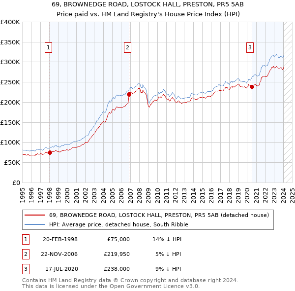 69, BROWNEDGE ROAD, LOSTOCK HALL, PRESTON, PR5 5AB: Price paid vs HM Land Registry's House Price Index
