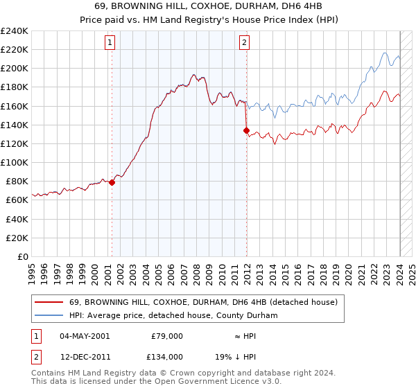 69, BROWNING HILL, COXHOE, DURHAM, DH6 4HB: Price paid vs HM Land Registry's House Price Index