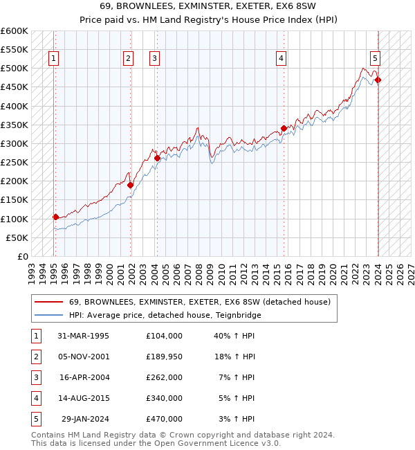69, BROWNLEES, EXMINSTER, EXETER, EX6 8SW: Price paid vs HM Land Registry's House Price Index