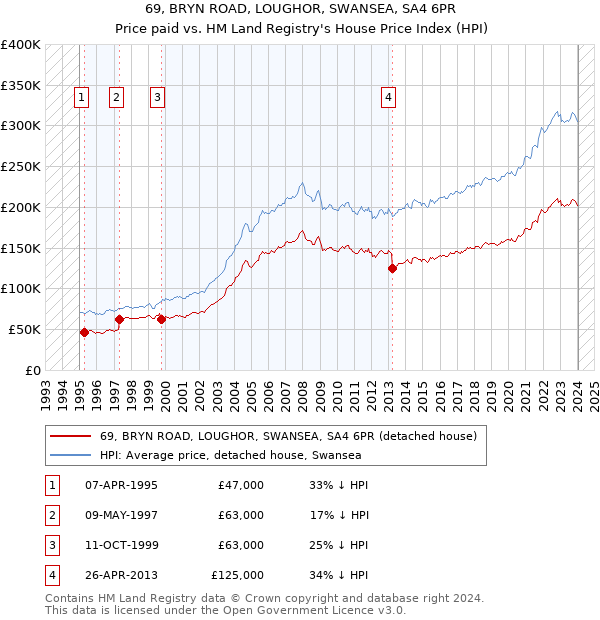 69, BRYN ROAD, LOUGHOR, SWANSEA, SA4 6PR: Price paid vs HM Land Registry's House Price Index