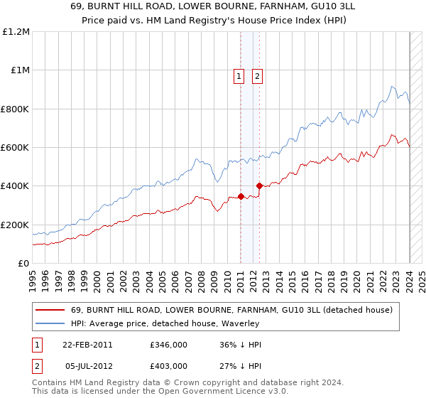 69, BURNT HILL ROAD, LOWER BOURNE, FARNHAM, GU10 3LL: Price paid vs HM Land Registry's House Price Index