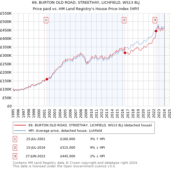 69, BURTON OLD ROAD, STREETHAY, LICHFIELD, WS13 8LJ: Price paid vs HM Land Registry's House Price Index