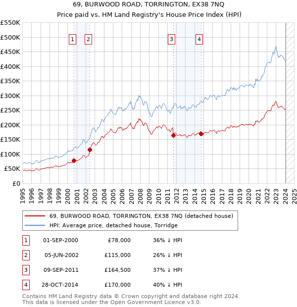 69, BURWOOD ROAD, TORRINGTON, EX38 7NQ: Price paid vs HM Land Registry's House Price Index