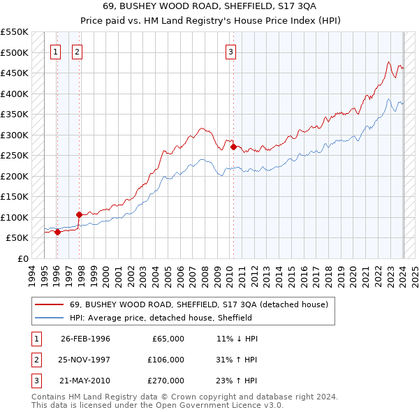 69, BUSHEY WOOD ROAD, SHEFFIELD, S17 3QA: Price paid vs HM Land Registry's House Price Index