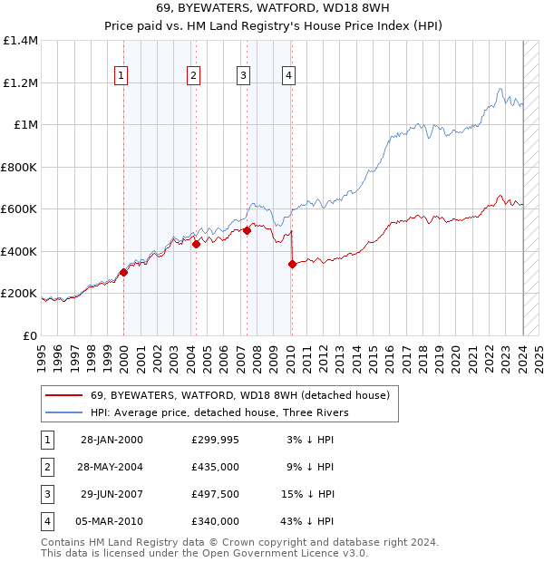 69, BYEWATERS, WATFORD, WD18 8WH: Price paid vs HM Land Registry's House Price Index