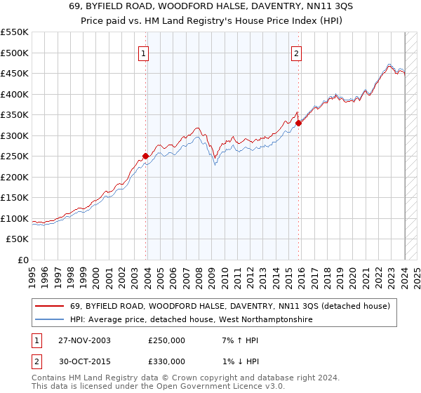 69, BYFIELD ROAD, WOODFORD HALSE, DAVENTRY, NN11 3QS: Price paid vs HM Land Registry's House Price Index