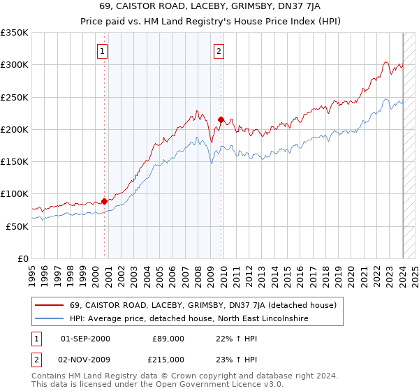 69, CAISTOR ROAD, LACEBY, GRIMSBY, DN37 7JA: Price paid vs HM Land Registry's House Price Index