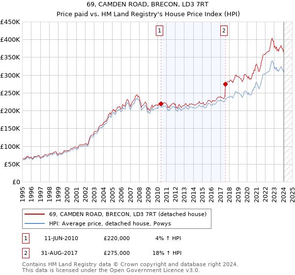 69, CAMDEN ROAD, BRECON, LD3 7RT: Price paid vs HM Land Registry's House Price Index