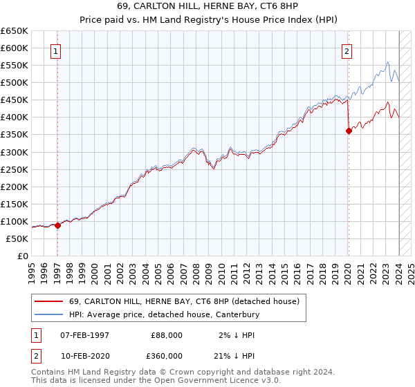 69, CARLTON HILL, HERNE BAY, CT6 8HP: Price paid vs HM Land Registry's House Price Index