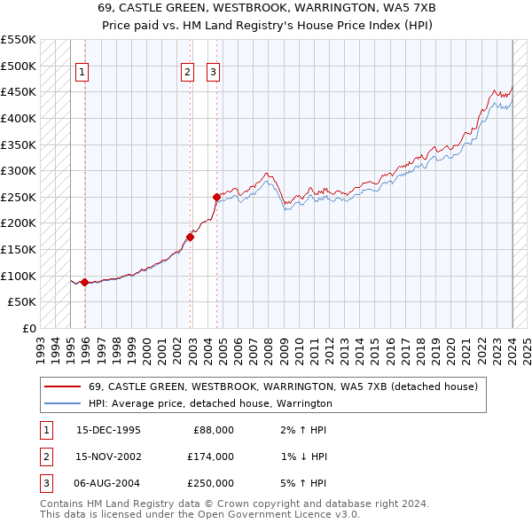 69, CASTLE GREEN, WESTBROOK, WARRINGTON, WA5 7XB: Price paid vs HM Land Registry's House Price Index