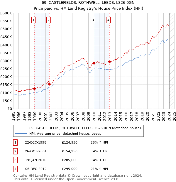 69, CASTLEFIELDS, ROTHWELL, LEEDS, LS26 0GN: Price paid vs HM Land Registry's House Price Index