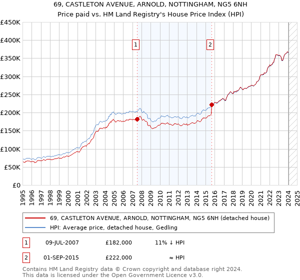 69, CASTLETON AVENUE, ARNOLD, NOTTINGHAM, NG5 6NH: Price paid vs HM Land Registry's House Price Index