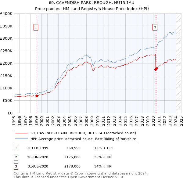 69, CAVENDISH PARK, BROUGH, HU15 1AU: Price paid vs HM Land Registry's House Price Index