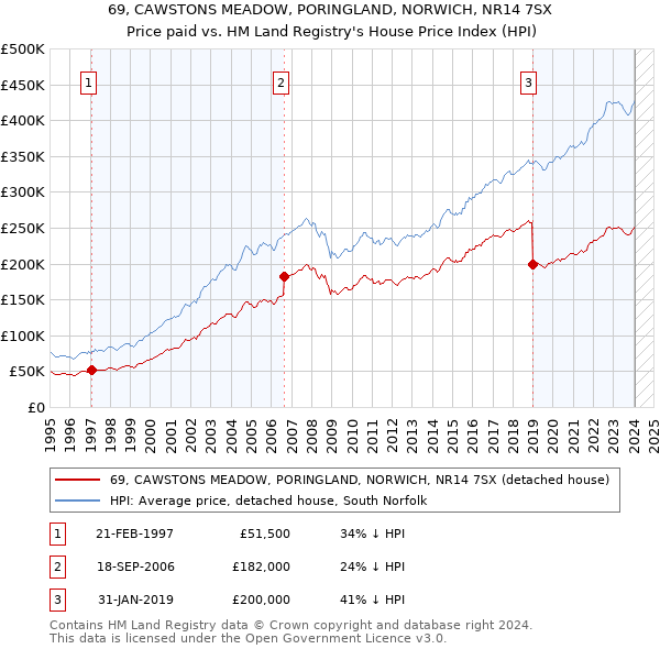 69, CAWSTONS MEADOW, PORINGLAND, NORWICH, NR14 7SX: Price paid vs HM Land Registry's House Price Index