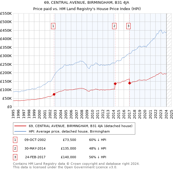 69, CENTRAL AVENUE, BIRMINGHAM, B31 4JA: Price paid vs HM Land Registry's House Price Index