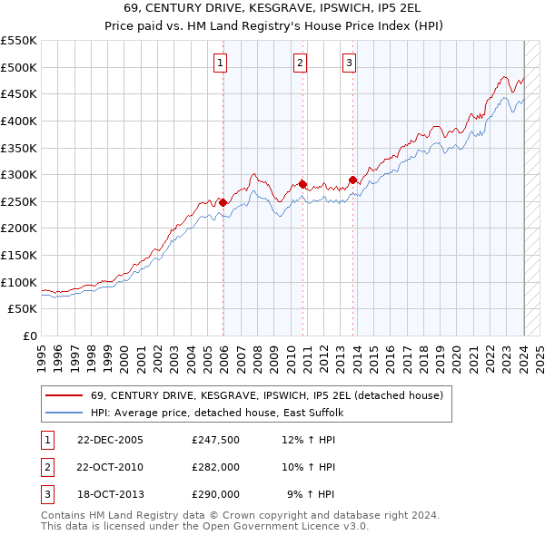 69, CENTURY DRIVE, KESGRAVE, IPSWICH, IP5 2EL: Price paid vs HM Land Registry's House Price Index