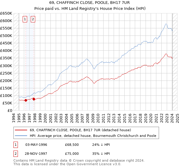 69, CHAFFINCH CLOSE, POOLE, BH17 7UR: Price paid vs HM Land Registry's House Price Index