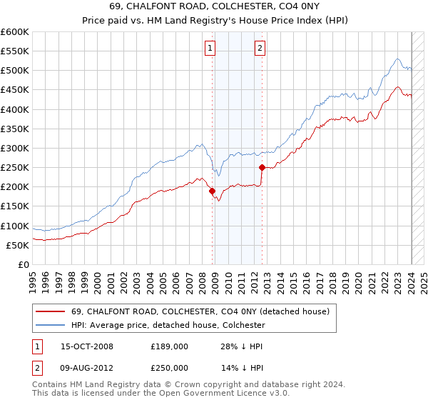 69, CHALFONT ROAD, COLCHESTER, CO4 0NY: Price paid vs HM Land Registry's House Price Index
