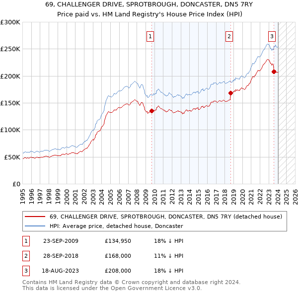 69, CHALLENGER DRIVE, SPROTBROUGH, DONCASTER, DN5 7RY: Price paid vs HM Land Registry's House Price Index