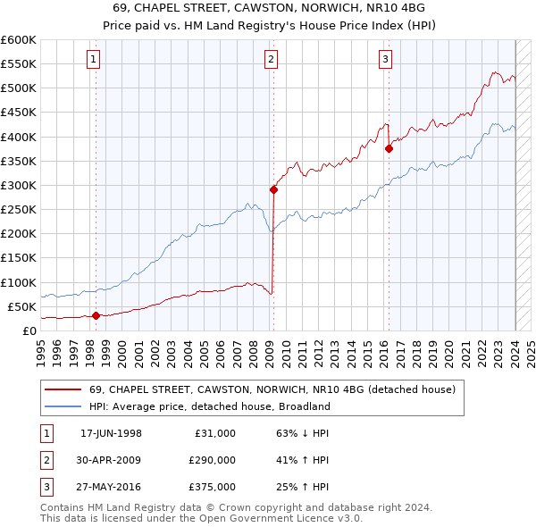 69, CHAPEL STREET, CAWSTON, NORWICH, NR10 4BG: Price paid vs HM Land Registry's House Price Index