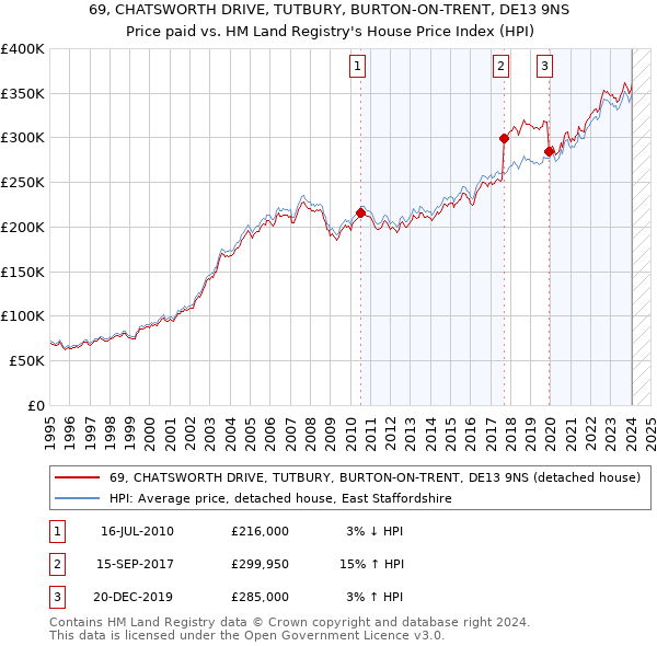 69, CHATSWORTH DRIVE, TUTBURY, BURTON-ON-TRENT, DE13 9NS: Price paid vs HM Land Registry's House Price Index