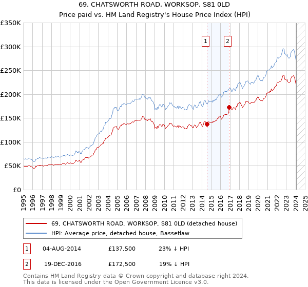 69, CHATSWORTH ROAD, WORKSOP, S81 0LD: Price paid vs HM Land Registry's House Price Index