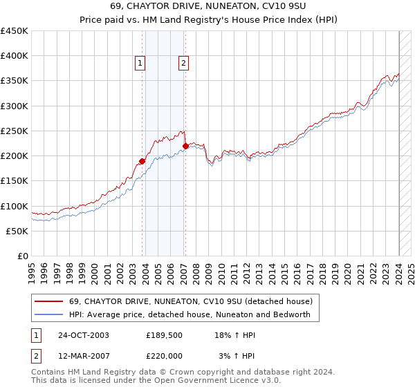 69, CHAYTOR DRIVE, NUNEATON, CV10 9SU: Price paid vs HM Land Registry's House Price Index