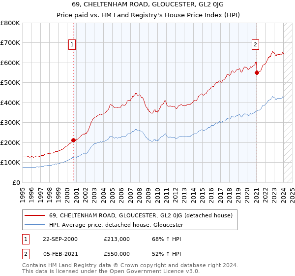 69, CHELTENHAM ROAD, GLOUCESTER, GL2 0JG: Price paid vs HM Land Registry's House Price Index