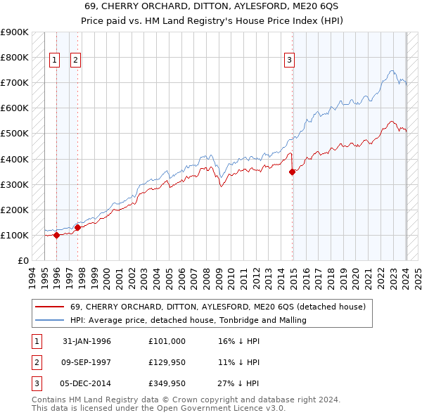 69, CHERRY ORCHARD, DITTON, AYLESFORD, ME20 6QS: Price paid vs HM Land Registry's House Price Index