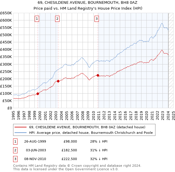 69, CHESILDENE AVENUE, BOURNEMOUTH, BH8 0AZ: Price paid vs HM Land Registry's House Price Index