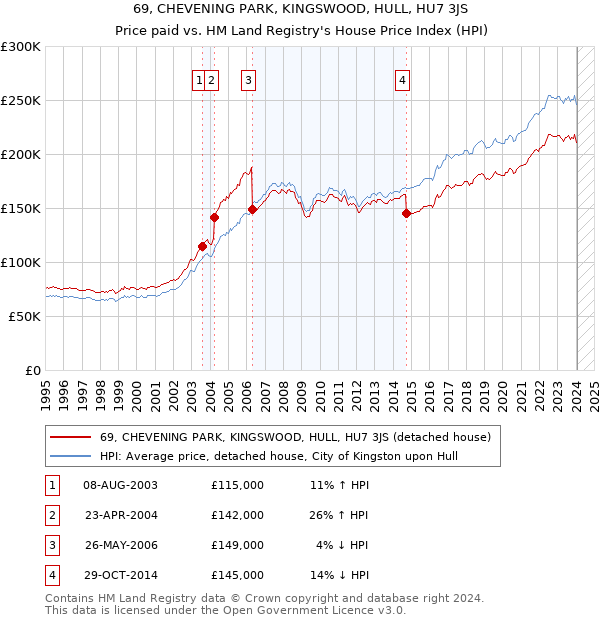 69, CHEVENING PARK, KINGSWOOD, HULL, HU7 3JS: Price paid vs HM Land Registry's House Price Index
