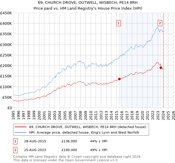 69, CHURCH DROVE, OUTWELL, WISBECH, PE14 8RH: Price paid vs HM Land Registry's House Price Index