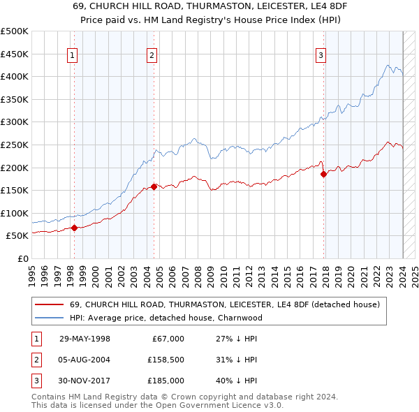 69, CHURCH HILL ROAD, THURMASTON, LEICESTER, LE4 8DF: Price paid vs HM Land Registry's House Price Index