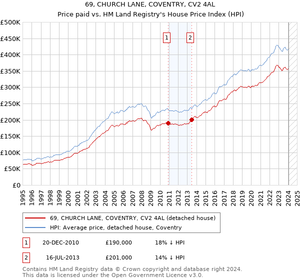 69, CHURCH LANE, COVENTRY, CV2 4AL: Price paid vs HM Land Registry's House Price Index