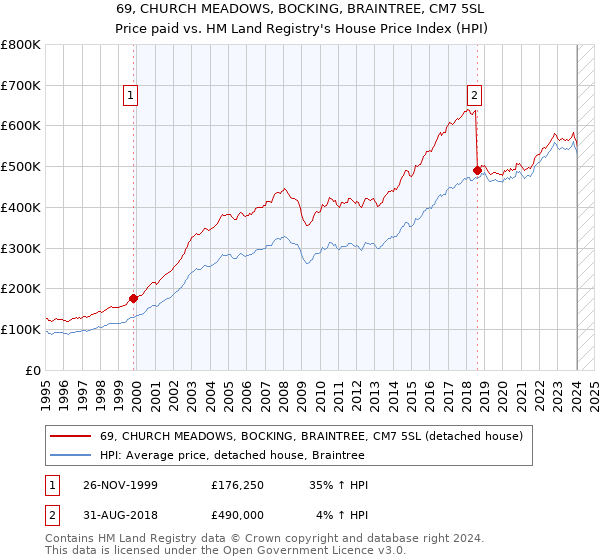 69, CHURCH MEADOWS, BOCKING, BRAINTREE, CM7 5SL: Price paid vs HM Land Registry's House Price Index