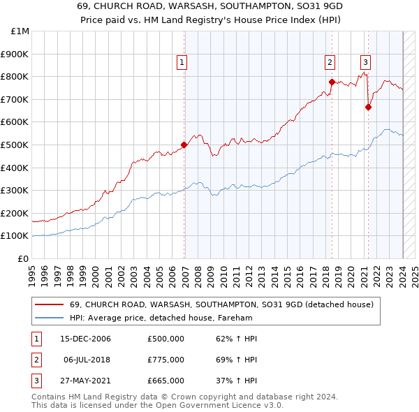 69, CHURCH ROAD, WARSASH, SOUTHAMPTON, SO31 9GD: Price paid vs HM Land Registry's House Price Index