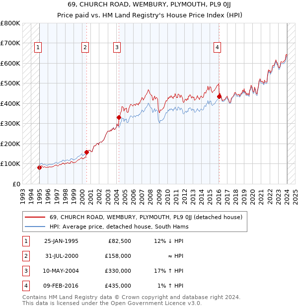 69, CHURCH ROAD, WEMBURY, PLYMOUTH, PL9 0JJ: Price paid vs HM Land Registry's House Price Index