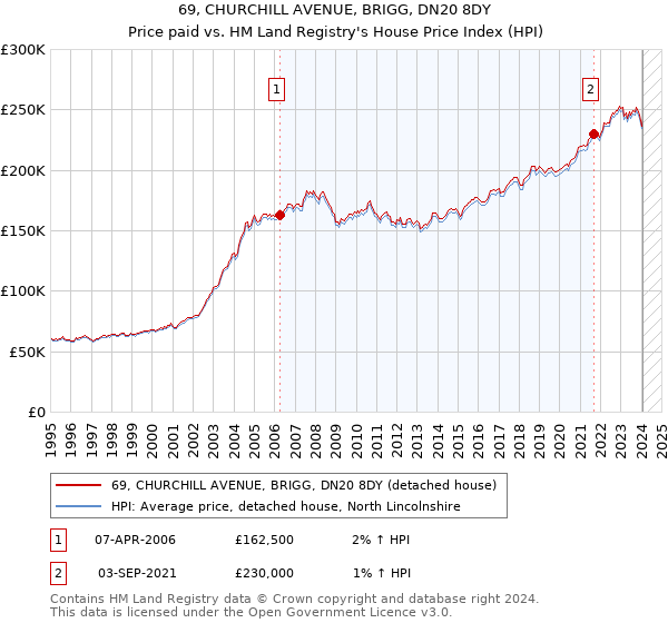 69, CHURCHILL AVENUE, BRIGG, DN20 8DY: Price paid vs HM Land Registry's House Price Index